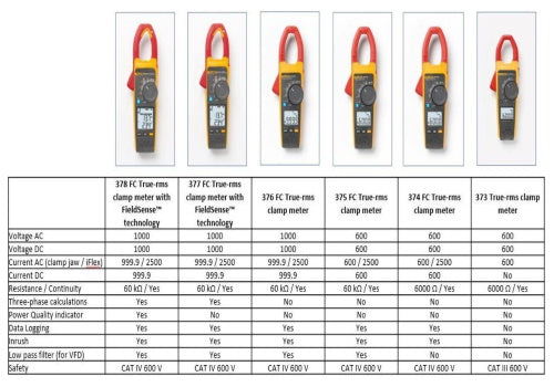 Fluke 377 FC/E med effektivvärdesmätning av växel- och likström med iFlex